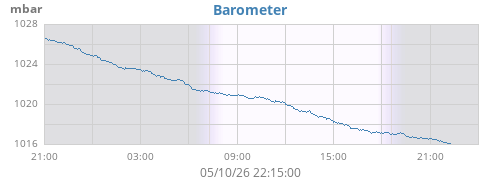 daybarometer