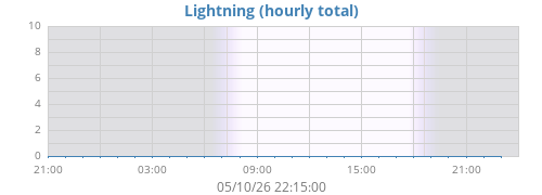 daylightning