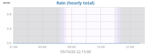 dayrain