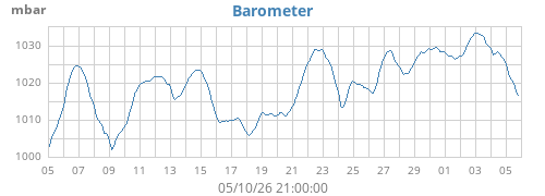 monthbarometer