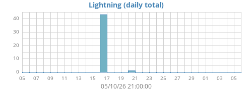 monthlightning
