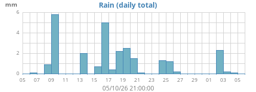 monthrain