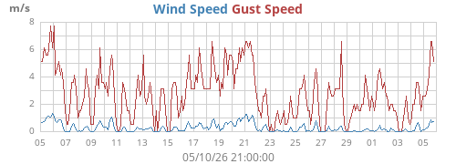 monthwind