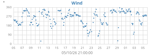monthwinddir