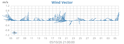 monthwindvec