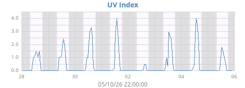 weekUV