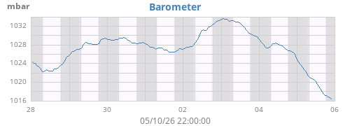 weekbarometer