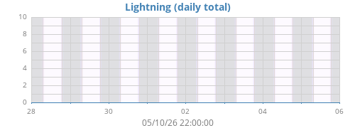 weeklightning