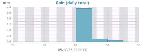 weekrain