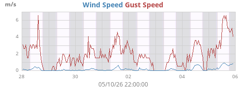 weekwind