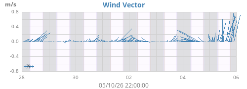 weekwindvec