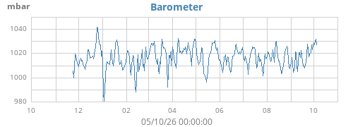 yearbarometer