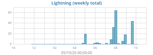 yearlightning