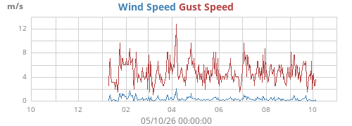 yearwind