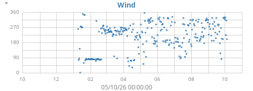 yearwinddir