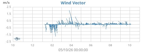 yearwindvec